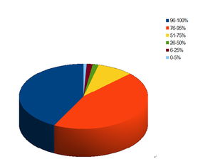 2015年安防工程商问卷调查报告 安防产品项目